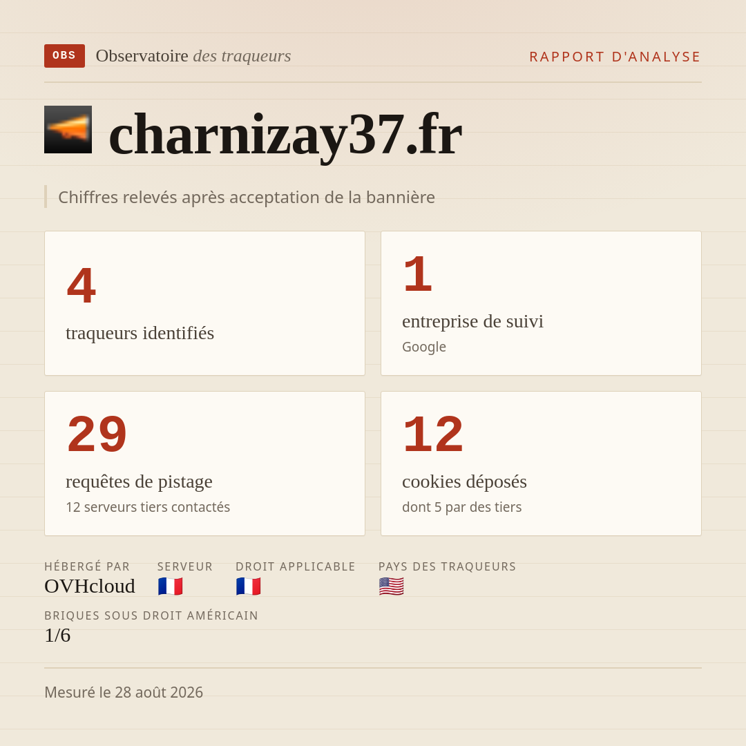 charnizay37.fr : 4 traqueurs identifiés, 1 entreprise de suivi, 29 requêtes de pistage. Chiffres relevés après acceptation de la bannière.