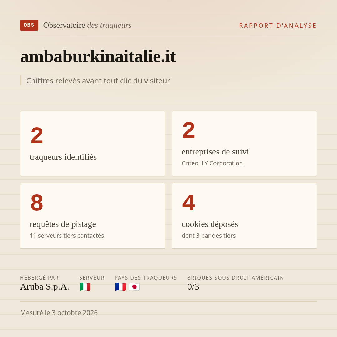 ambaburkinaitalie.it : 2 traqueurs identifiés, 2 entreprises de suivi, 8 requêtes de pistage. Chiffres relevés avant tout clic du visiteur.