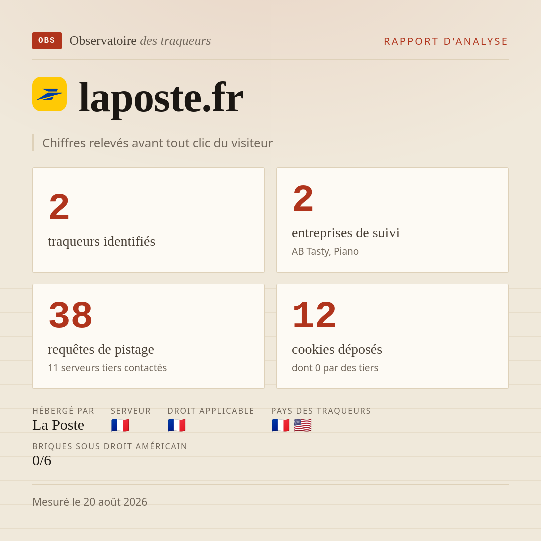 laposte.fr : 2 traqueurs identifiés, 2 entreprises de suivi, 38 requêtes de pistage. Chiffres relevés avant tout clic du visiteur.