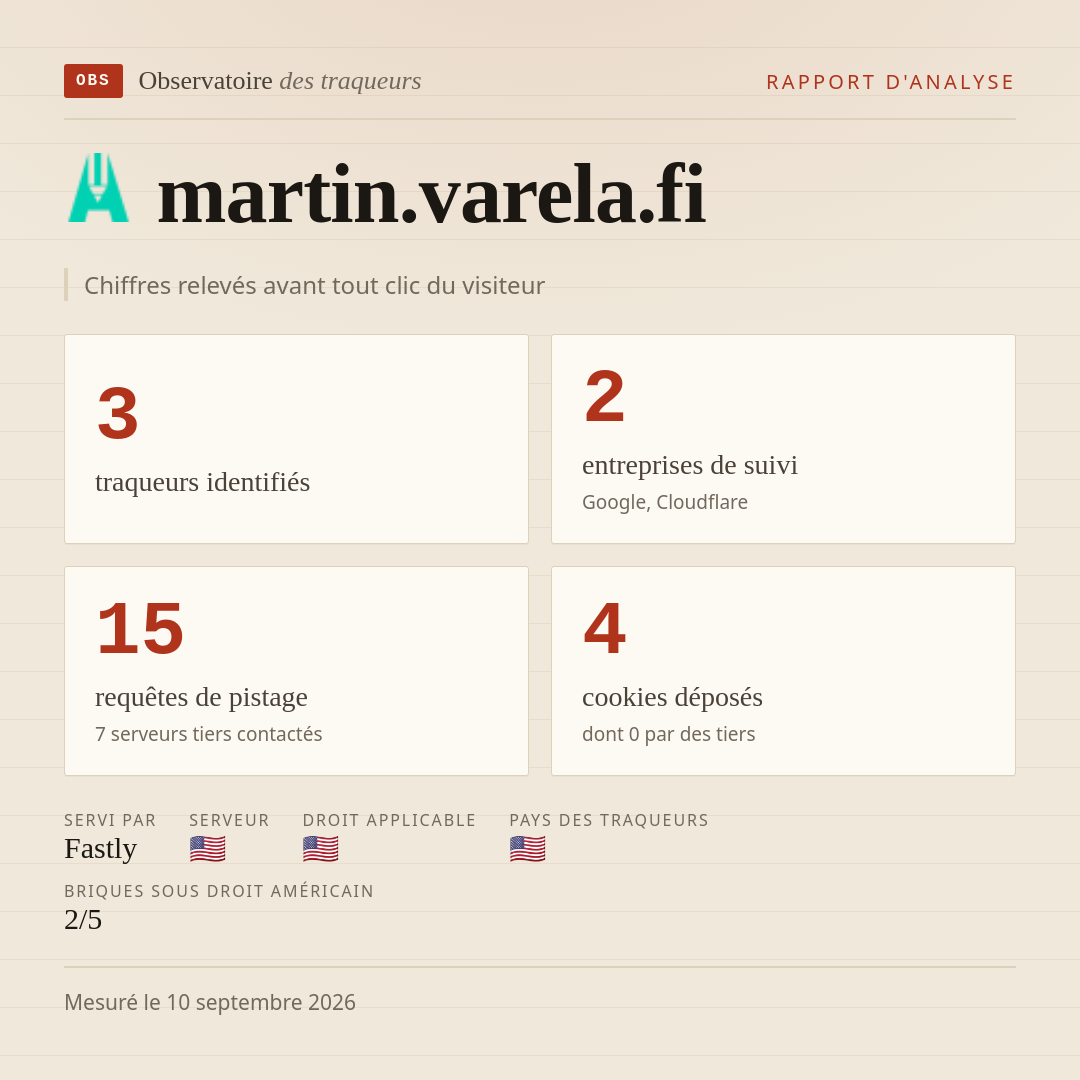 martin.varela.fi : 3 traqueurs identifiés, 2 entreprises de suivi, 15 requêtes de pistage. Chiffres relevés avant tout clic du visiteur.