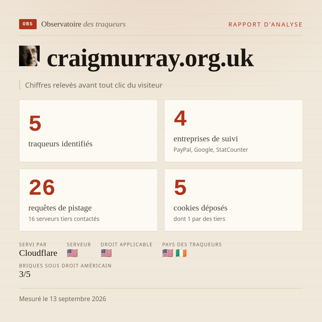 craigmurray.org.uk : 5 traqueurs identifiés, 4 entreprises de suivi, 26 requêtes de pistage. Chiffres relevés avant tout clic du visiteur.