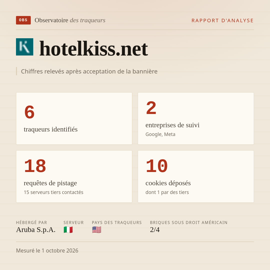 hotelkiss.net : 6 traqueurs identifiés, 2 entreprises de suivi, 18 requêtes de pistage. Chiffres relevés après acceptation de la bannière.