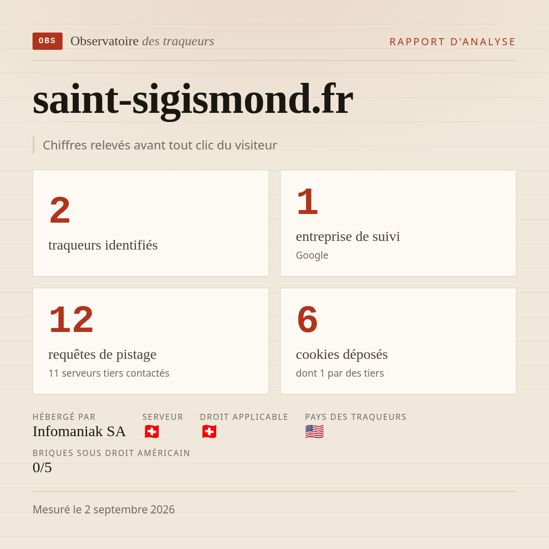 saint-sigismond.fr : 2 traqueurs identifiés, 1 entreprise de suivi, 12 requêtes de pistage. Chiffres relevés avant tout clic du visiteur.