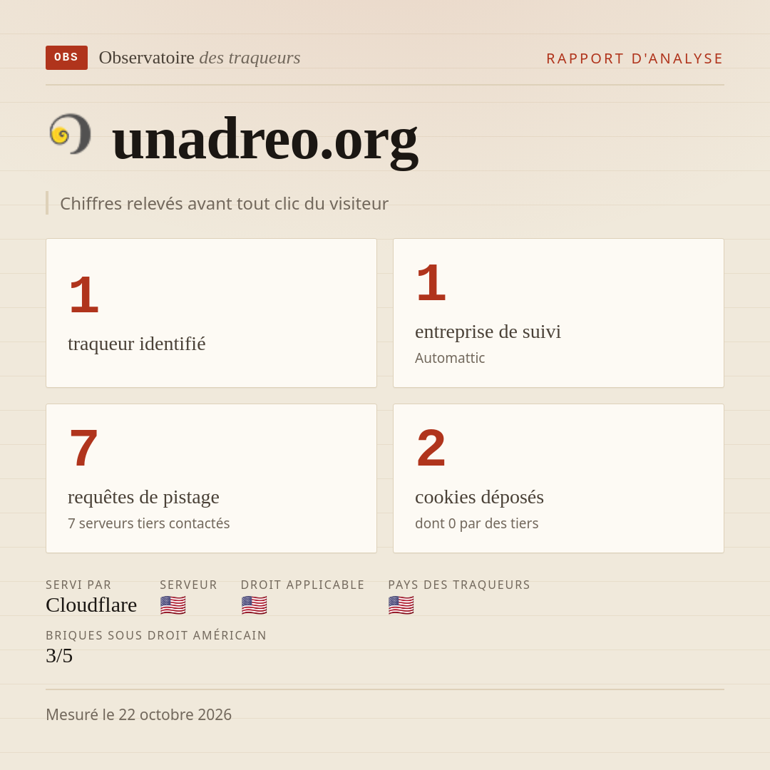 unadreo.org : 1 traqueur identifié, 1 entreprise de suivi, 7 requêtes de pistage. Chiffres relevés avant tout clic du visiteur.