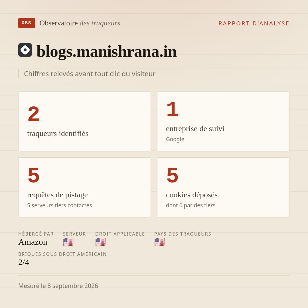 blogs.manishrana.in : 2 traqueurs identifiés, 1 entreprise de suivi, 5 requêtes de pistage. Chiffres relevés avant tout clic du visiteur.