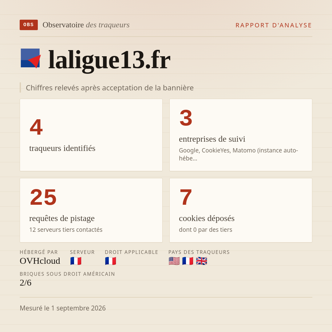laligue13.fr : 4 traqueurs identifiés, 3 entreprises de suivi, 25 requêtes de pistage. Chiffres relevés après acceptation de la bannière.