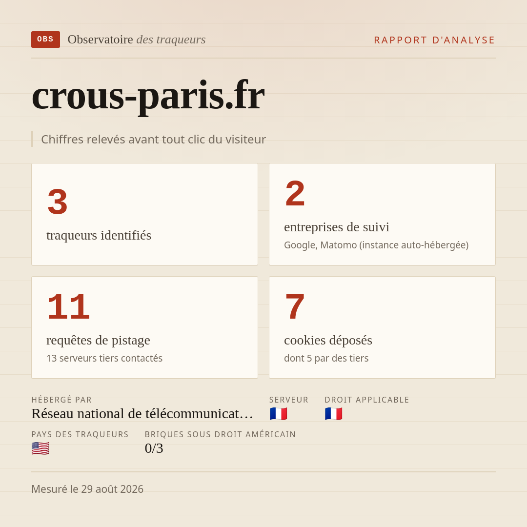 crous-paris.fr : 3 traqueurs identifiés, 2 entreprises de suivi, 11 requêtes de pistage. Chiffres relevés avant tout clic du visiteur.