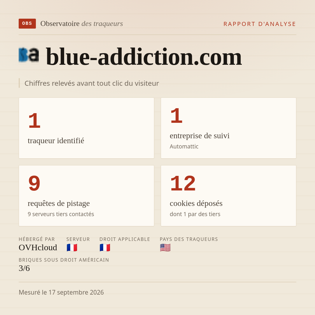 blue-addiction.com : 1 traqueur identifié, 1 entreprise de suivi, 9 requêtes de pistage. Chiffres relevés avant tout clic du visiteur.