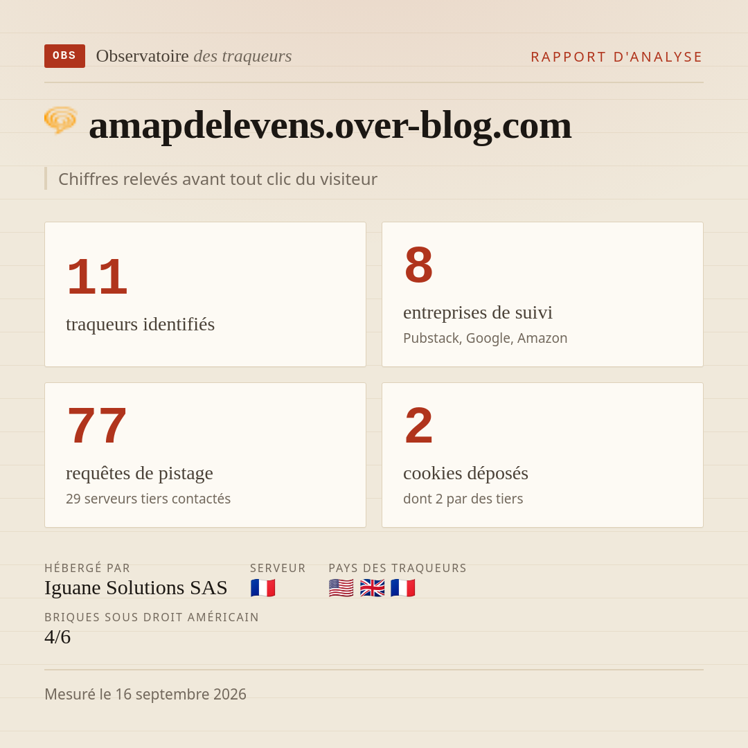 amapdelevens.over-blog.com : 11 traqueurs identifiés, 8 entreprises de suivi, 77 requêtes de pistage. Chiffres relevés avant tout clic du visiteur.