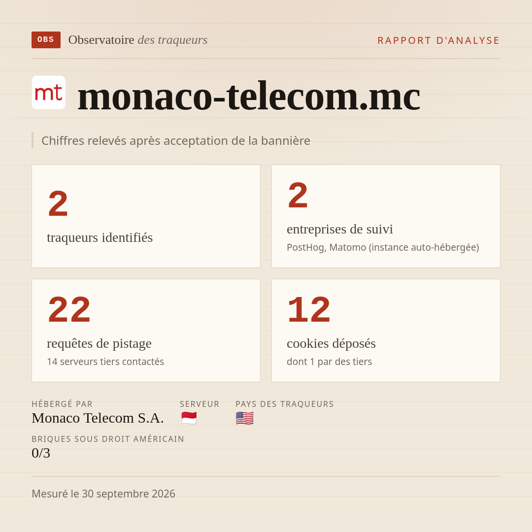 monaco-telecom.mc : 2 traqueurs identifiés, 2 entreprises de suivi, 22 requêtes de pistage. Chiffres relevés après acceptation de la bannière.