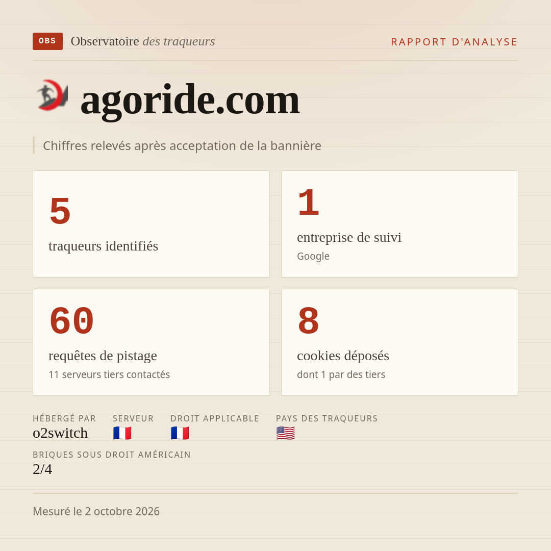 agoride.com : 5 traqueurs identifiés, 1 entreprise de suivi, 60 requêtes de pistage. Chiffres relevés après acceptation de la bannière.