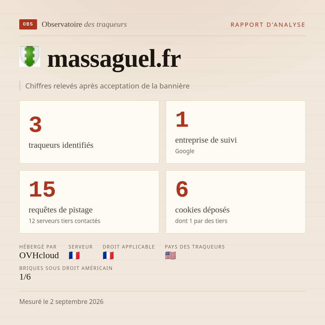 massaguel.fr : 3 traqueurs identifiés, 1 entreprise de suivi, 15 requêtes de pistage. Chiffres relevés après acceptation de la bannière.