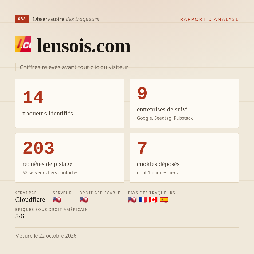 lensois.com : 14 traqueurs identifiés, 9 entreprises de suivi, 203 requêtes de pistage. Chiffres relevés avant tout clic du visiteur.