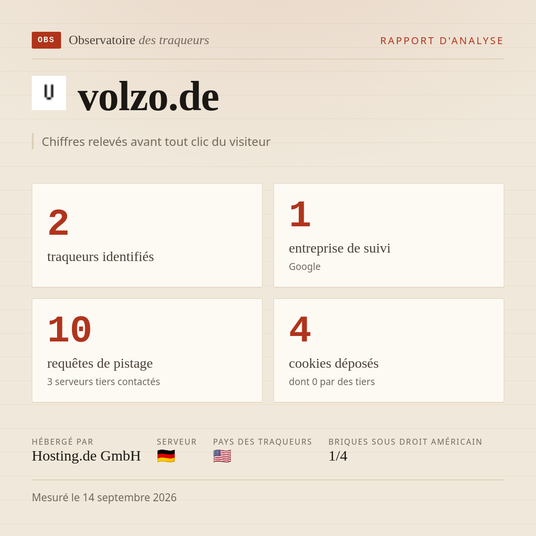 volzo.de : 2 traqueurs identifiés, 1 entreprise de suivi, 10 requêtes de pistage. Chiffres relevés avant tout clic du visiteur.