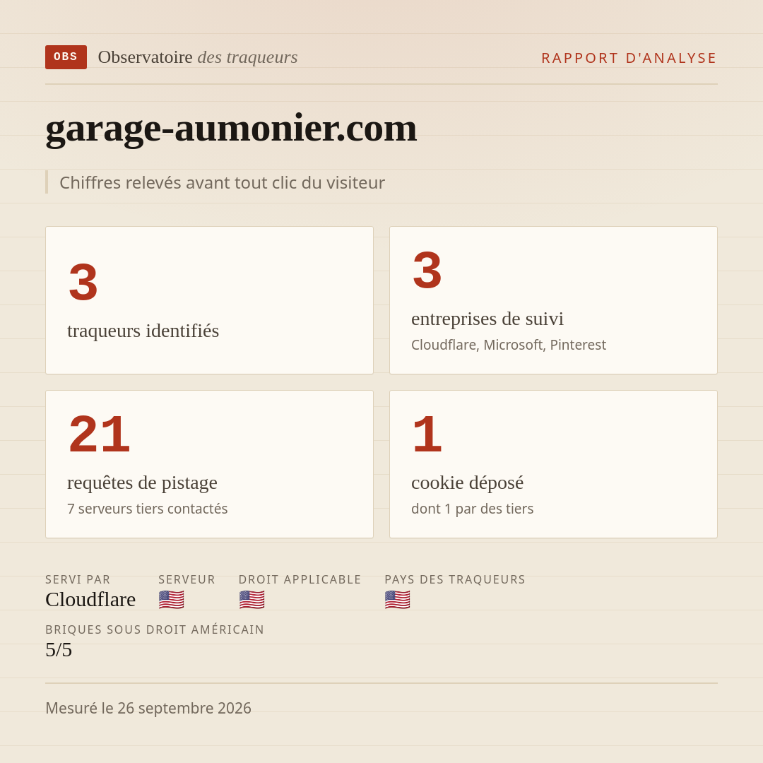 garage-aumonier.com : 3 traqueurs identifiés, 3 entreprises de suivi, 21 requêtes de pistage. Chiffres relevés avant tout clic du visiteur.