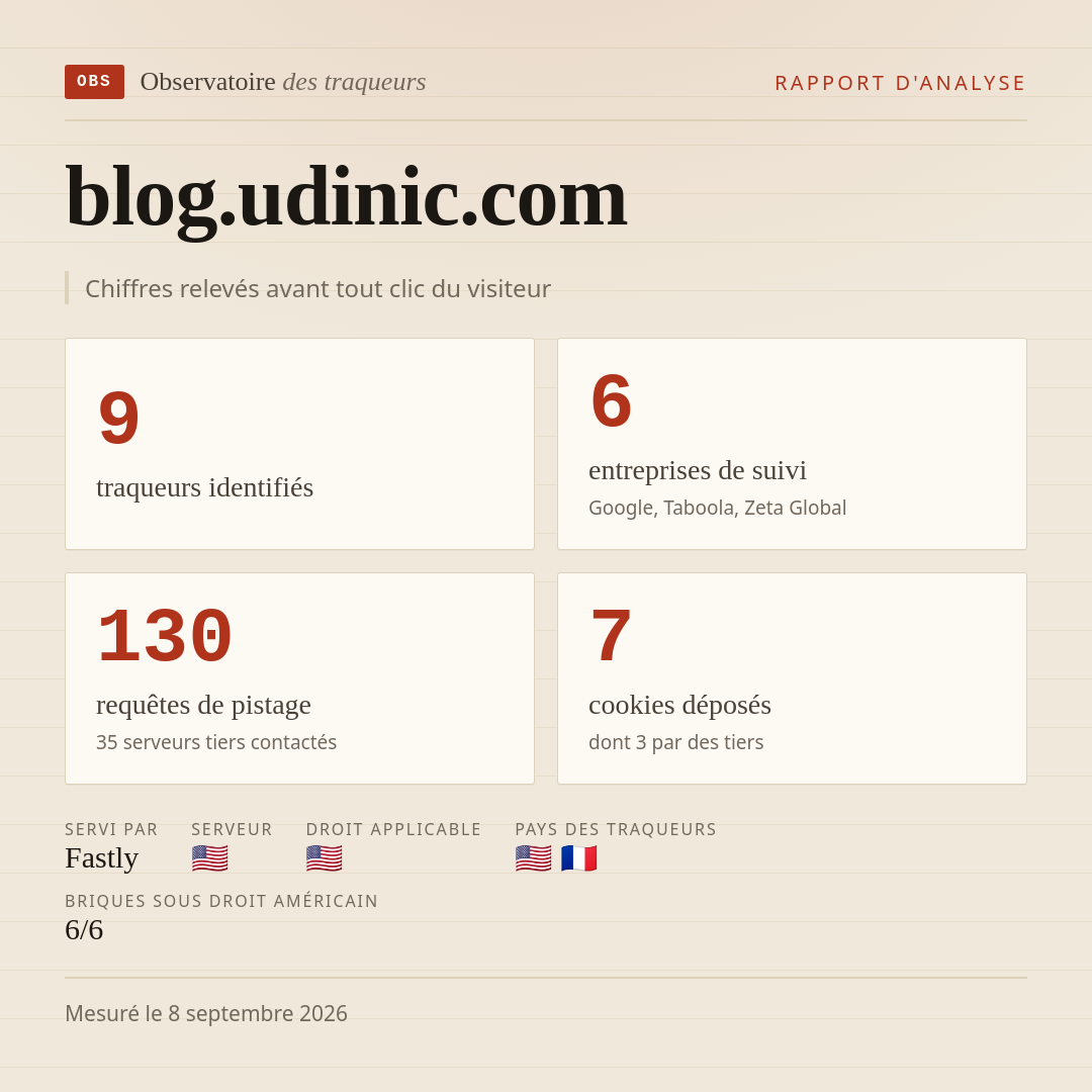 blog.udinic.com : 9 traqueurs identifiés, 6 entreprises de suivi, 130 requêtes de pistage. Chiffres relevés avant tout clic du visiteur.