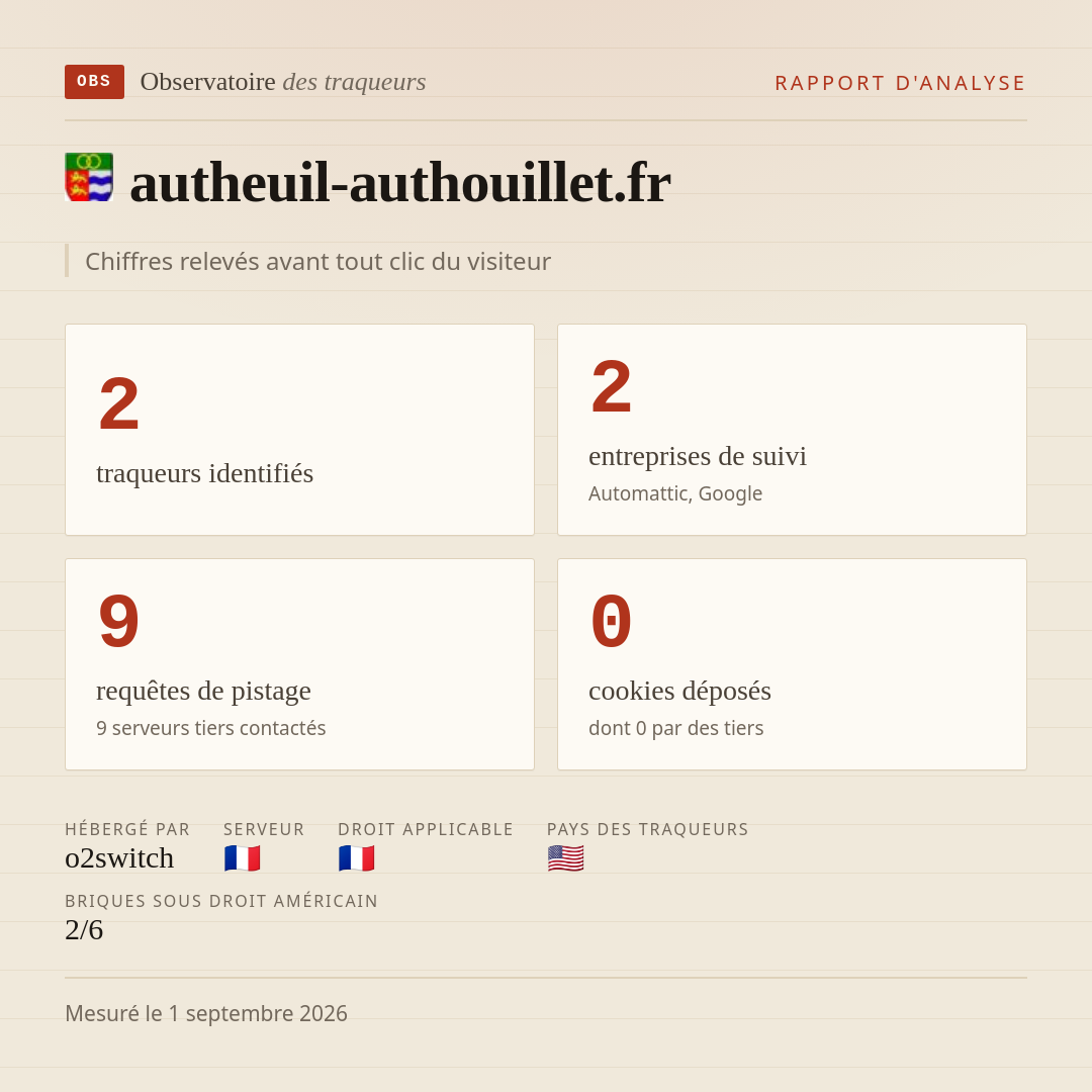 autheuil-authouillet.fr : 2 traqueurs identifiés, 2 entreprises de suivi, 9 requêtes de pistage. Chiffres relevés avant tout clic du visiteur.