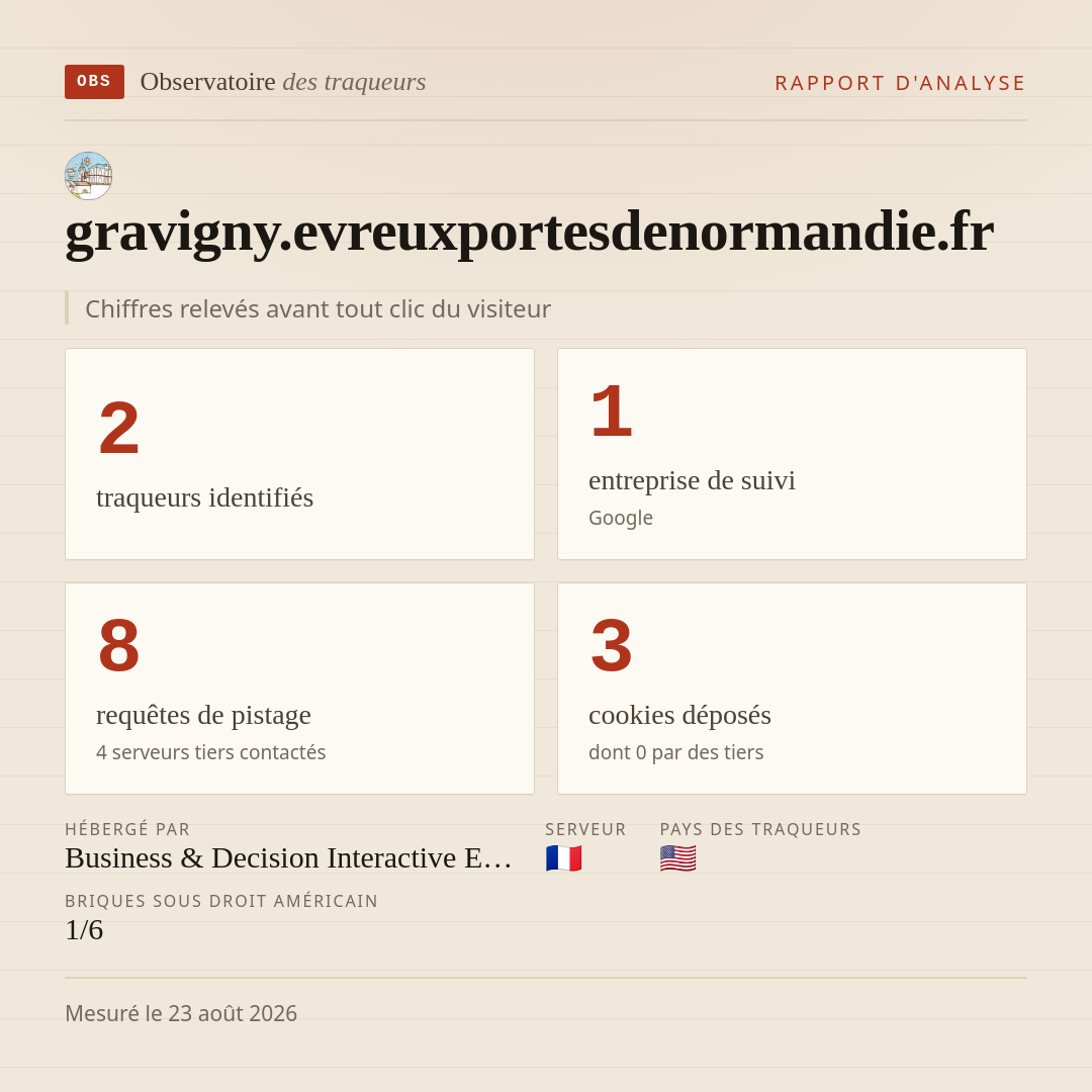 gravigny.evreuxportesdenormandie.fr : 2 traqueurs identifiés, 1 entreprise de suivi, 8 requêtes de pistage. Chiffres relevés avant tout clic du visiteur.