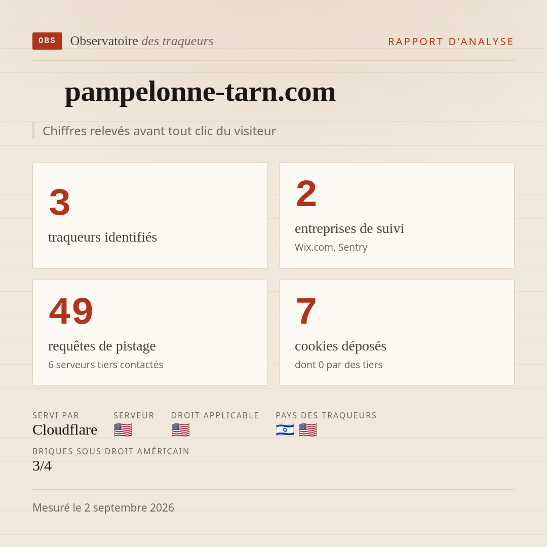 pampelonne-tarn.com : 3 traqueurs identifiés, 2 entreprises de suivi, 49 requêtes de pistage. Chiffres relevés avant tout clic du visiteur.