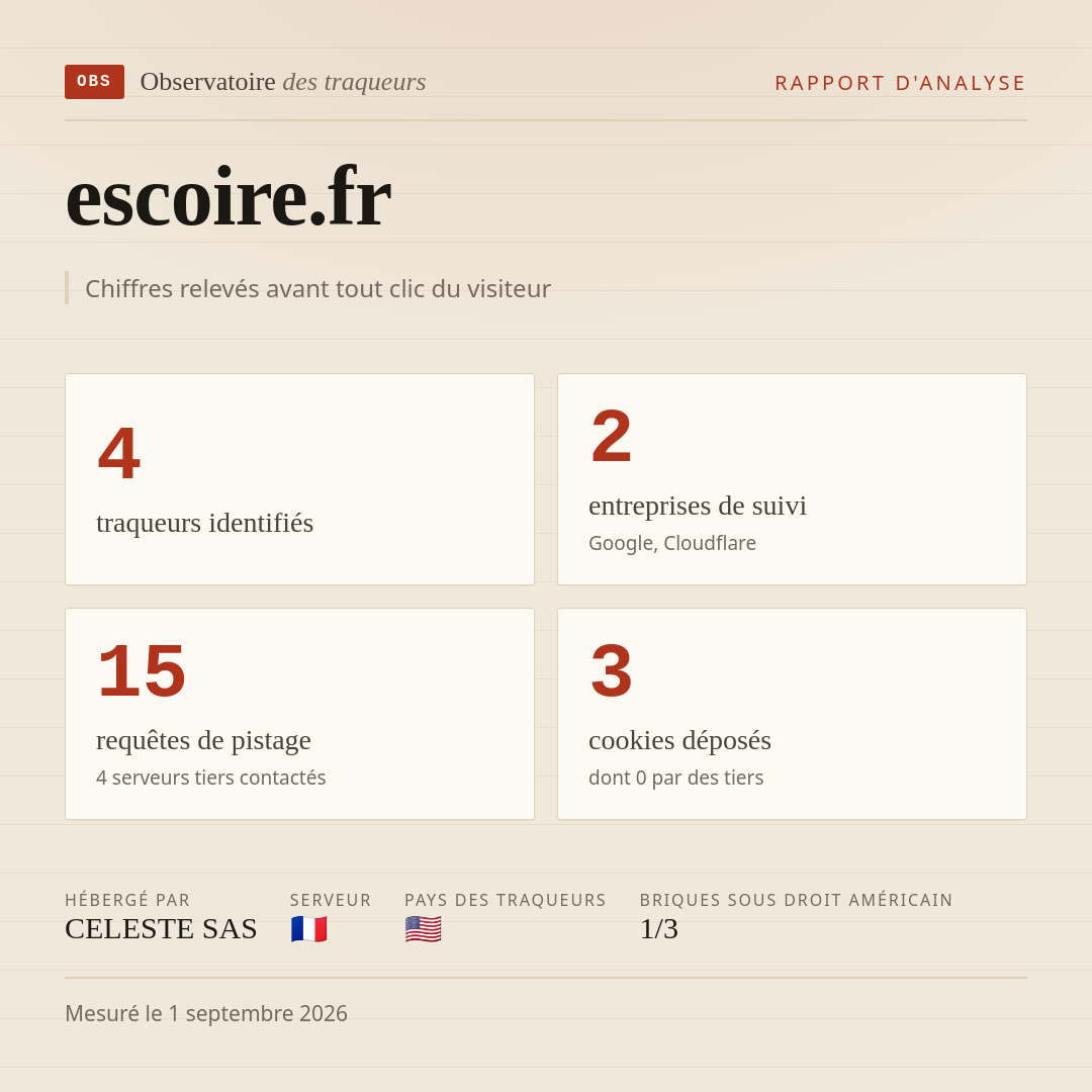 escoire.fr : 4 traqueurs identifiés, 2 entreprises de suivi, 15 requêtes de pistage. Chiffres relevés avant tout clic du visiteur.