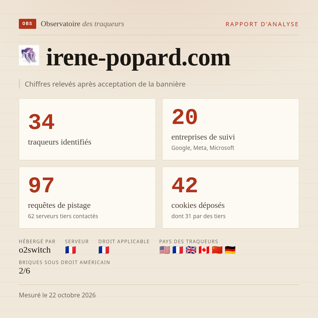 irene-popard.com : 34 traqueurs identifiés, 20 entreprises de suivi, 97 requêtes de pistage. Chiffres relevés après acceptation de la bannière.