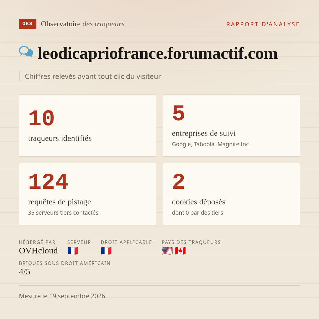 leodicapriofrance.forumactif.com : 10 traqueurs identifiés, 5 entreprises de suivi, 124 requêtes de pistage. Chiffres relevés avant tout clic du visiteur.