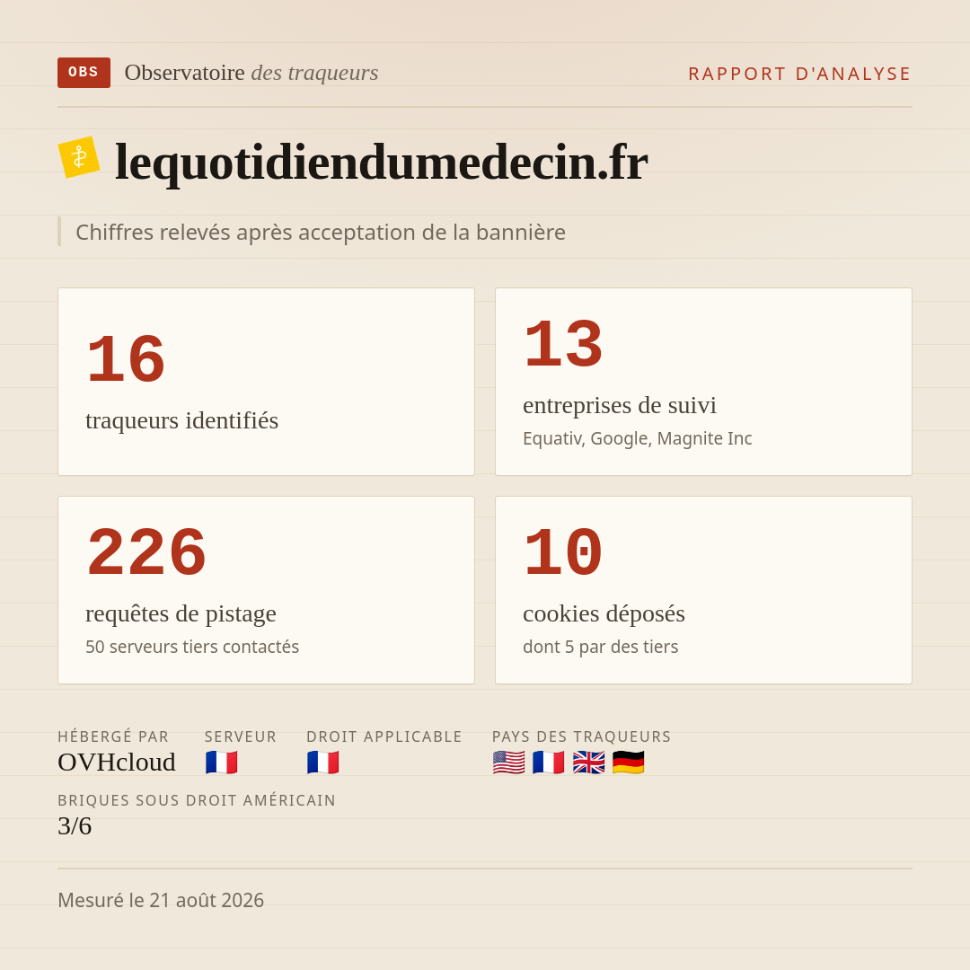 lequotidiendumedecin.fr : 16 traqueurs identifiés, 13 entreprises de suivi, 226 requêtes de pistage. Chiffres relevés après acceptation de la bannière.