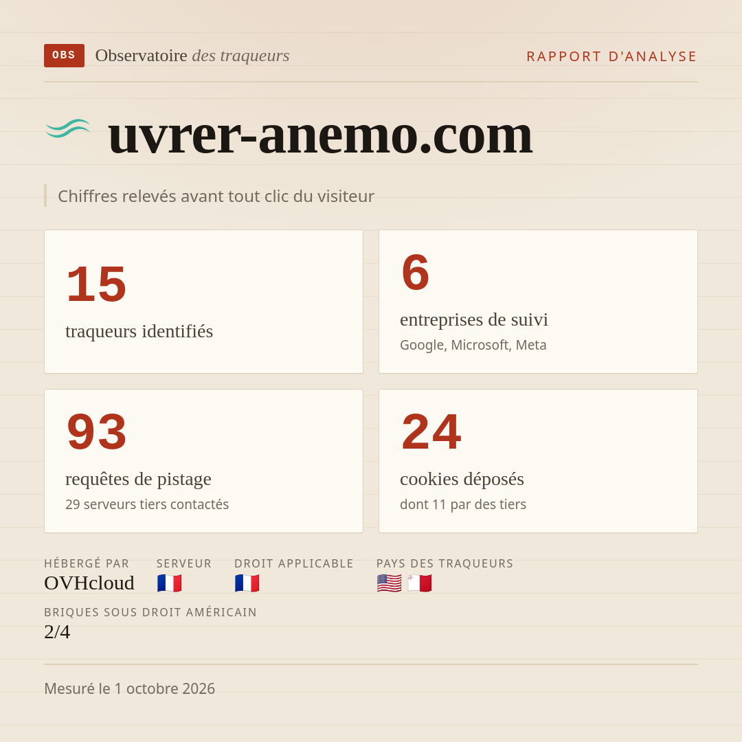 uvrer-anemo.com : 15 traqueurs identifiés, 6 entreprises de suivi, 93 requêtes de pistage. Chiffres relevés avant tout clic du visiteur.