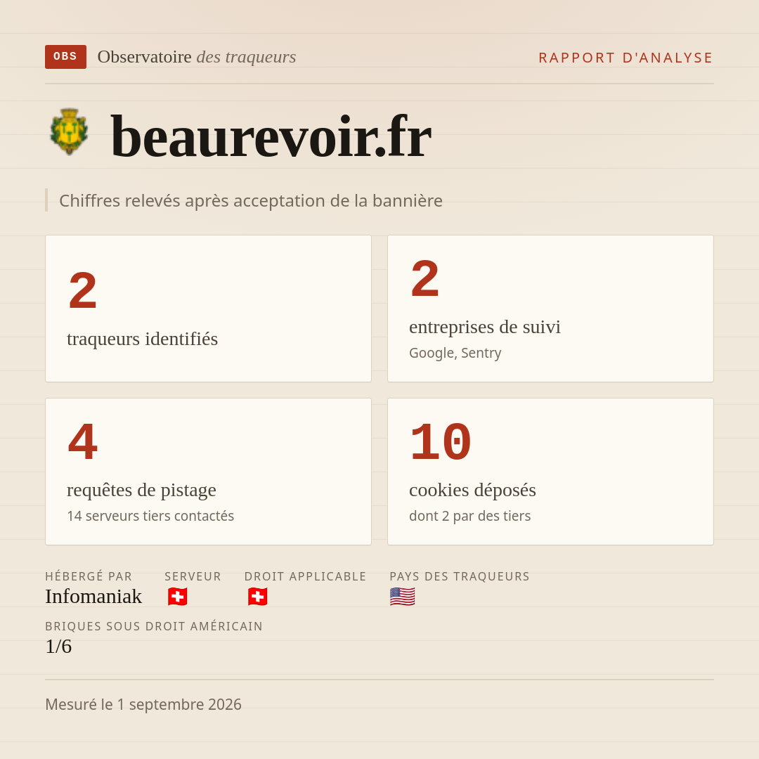 beaurevoir.fr : 2 traqueurs identifiés, 2 entreprises de suivi, 4 requêtes de pistage. Chiffres relevés après acceptation de la bannière.