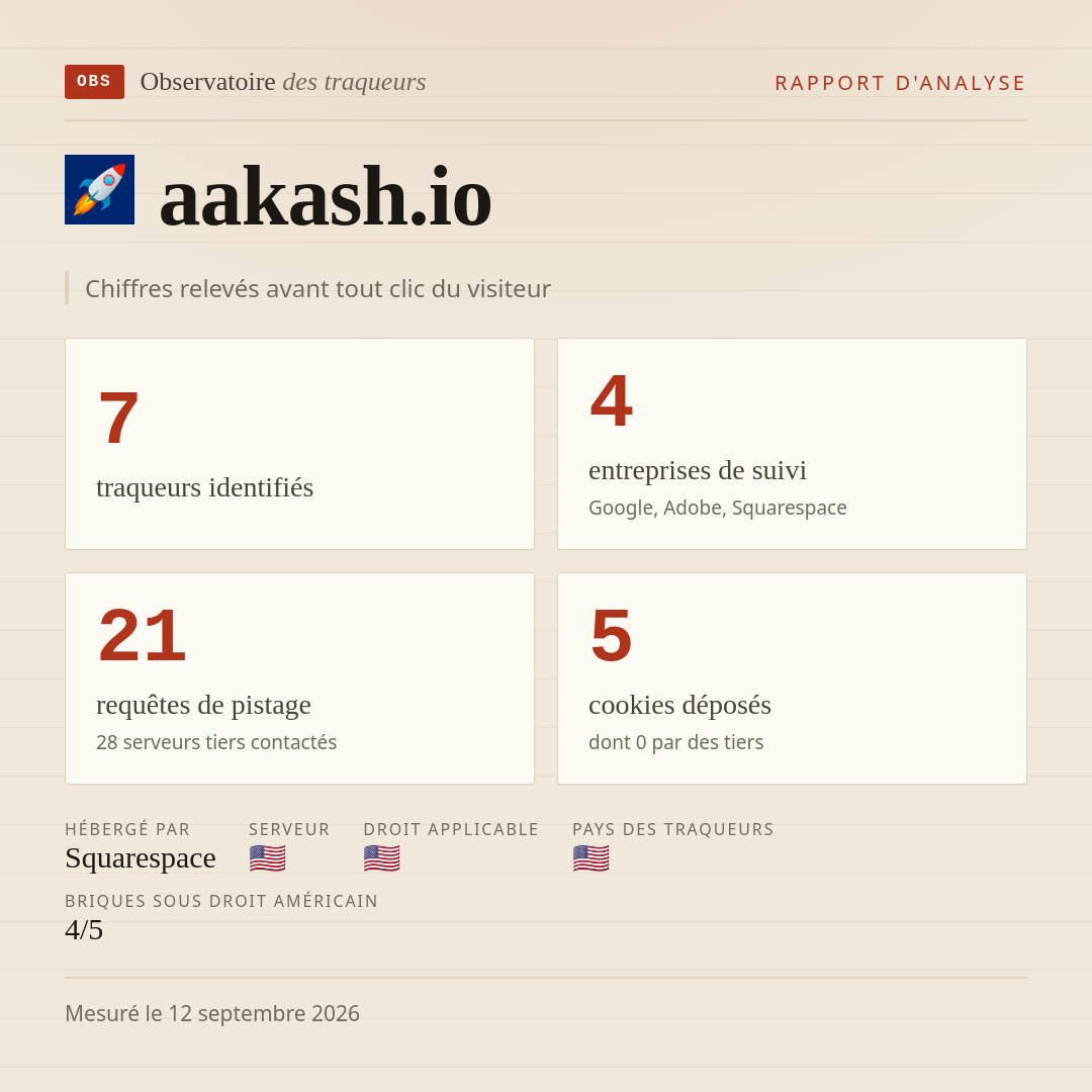aakash.io : 7 traqueurs identifiés, 4 entreprises de suivi, 21 requêtes de pistage. Chiffres relevés avant tout clic du visiteur.