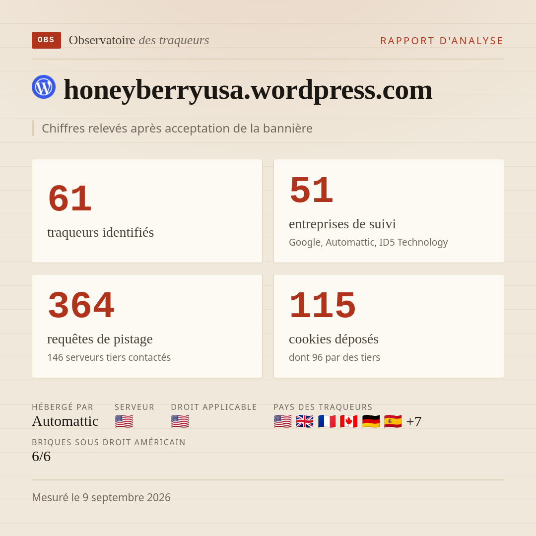 honeyberryusa.wordpress.com : 61 traqueurs identifiés, 51 entreprises de suivi, 364 requêtes de pistage. Chiffres relevés après acceptation de la bannière.