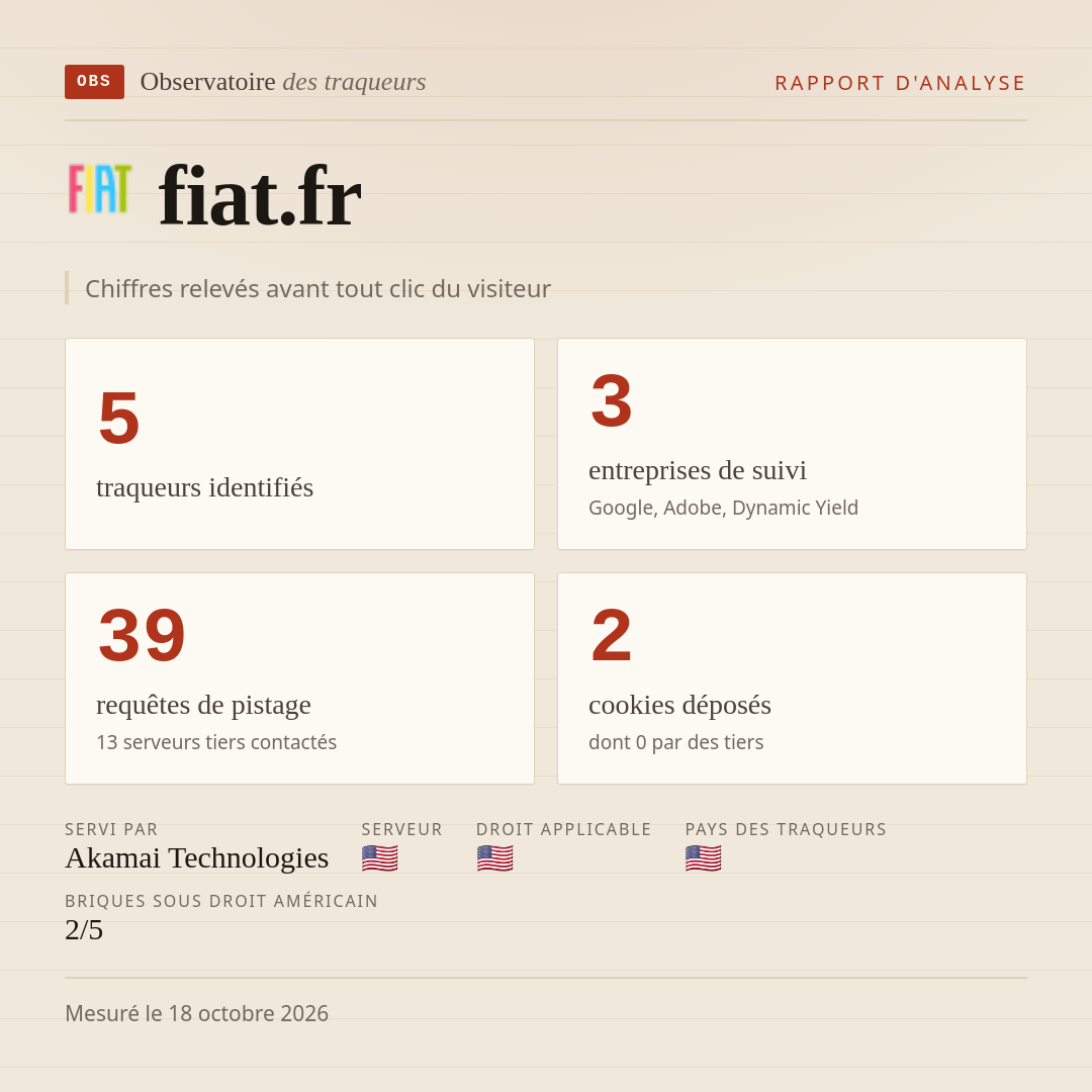 fiat.fr : 5 traqueurs identifiés, 3 entreprises de suivi, 39 requêtes de pistage. Chiffres relevés avant tout clic du visiteur.