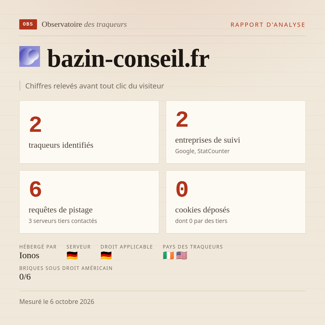 bazin-conseil.fr : 2 traqueurs identifiés, 2 entreprises de suivi, 6 requêtes de pistage. Chiffres relevés avant tout clic du visiteur.