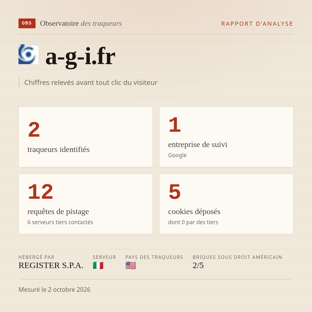 a-g-i.fr : 2 traqueurs identifiés, 1 entreprise de suivi, 12 requêtes de pistage. Chiffres relevés avant tout clic du visiteur.