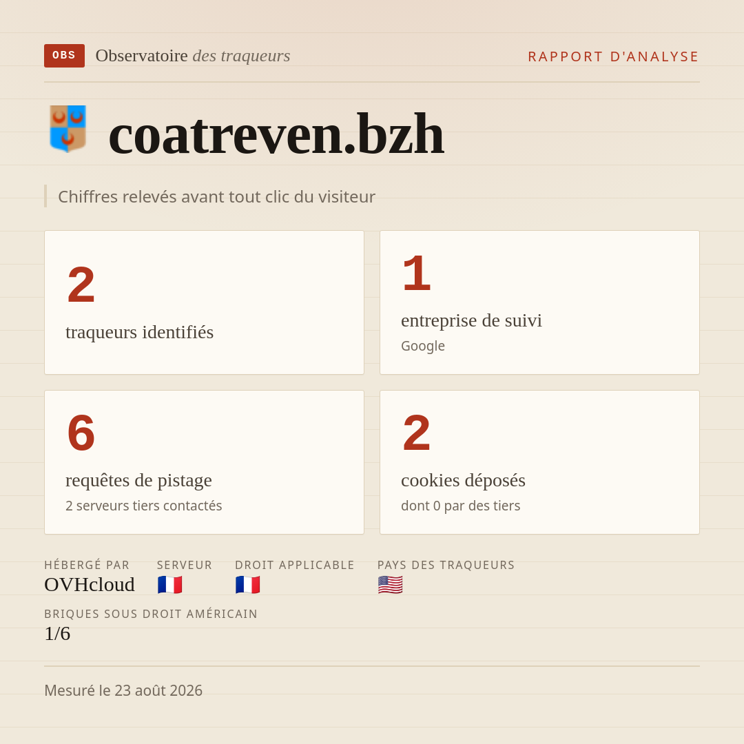 coatreven.bzh : 2 traqueurs identifiés, 1 entreprise de suivi, 6 requêtes de pistage. Chiffres relevés avant tout clic du visiteur.