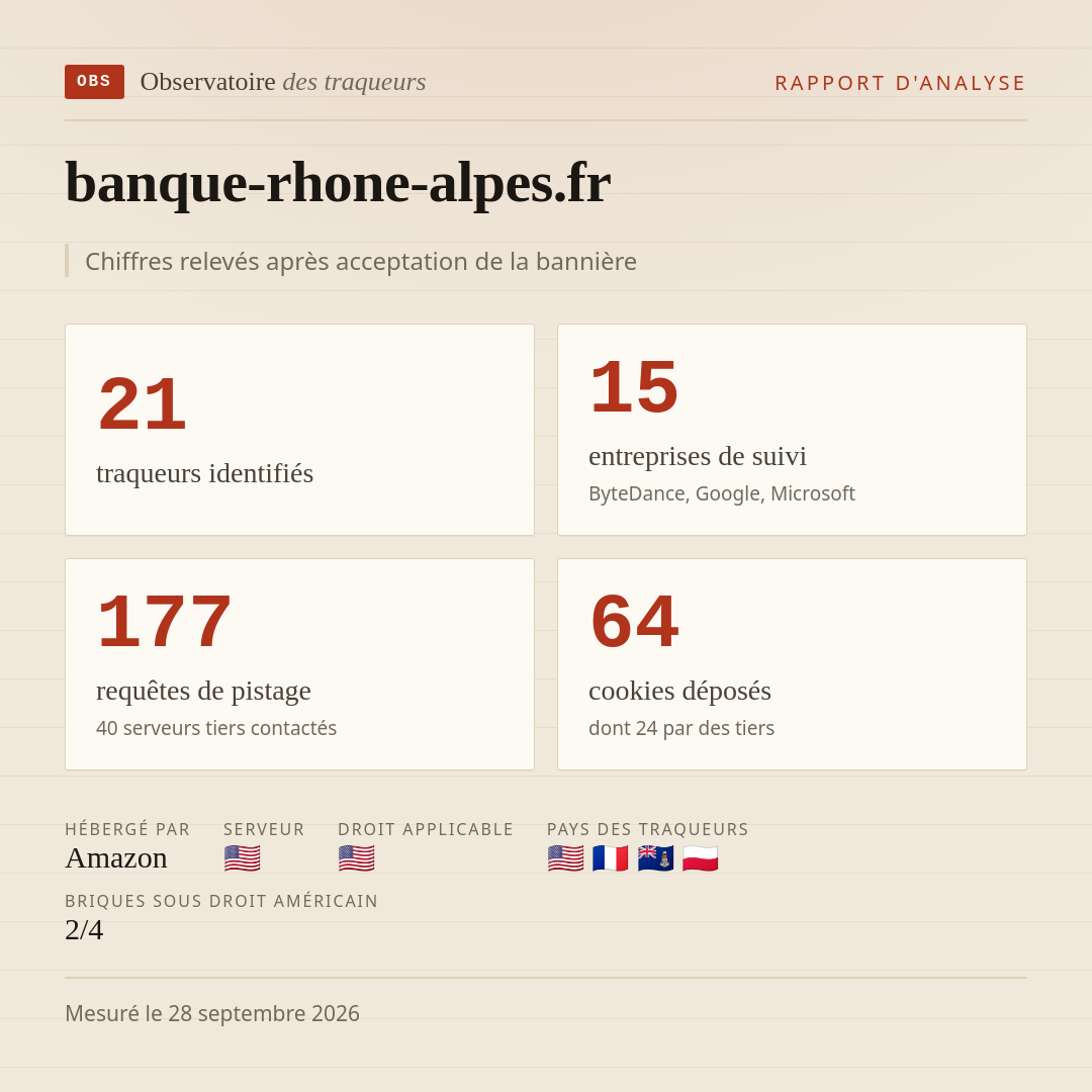 banque-rhone-alpes.fr : 21 traqueurs identifiés, 15 entreprises de suivi, 177 requêtes de pistage. Chiffres relevés après acceptation de la bannière.