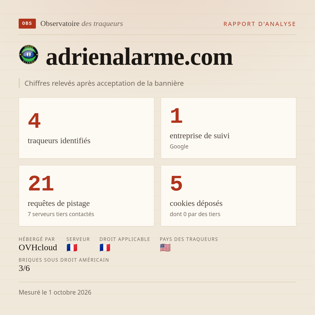 adrienalarme.com : 4 traqueurs identifiés, 1 entreprise de suivi, 21 requêtes de pistage. Chiffres relevés après acceptation de la bannière.