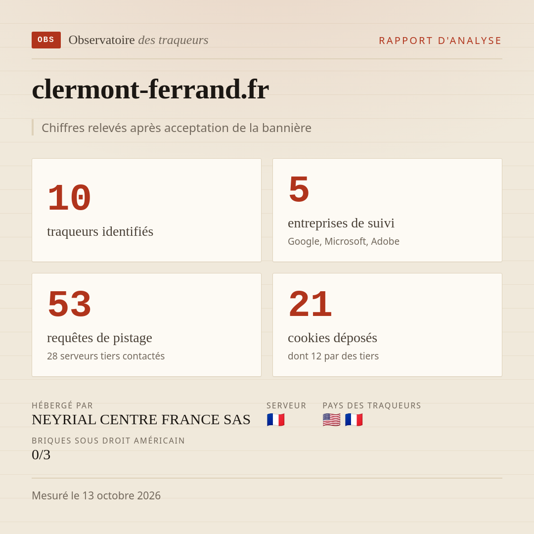 clermont-ferrand.fr : 10 traqueurs identifiés, 5 entreprises de suivi, 53 requêtes de pistage. Chiffres relevés après acceptation de la bannière.
