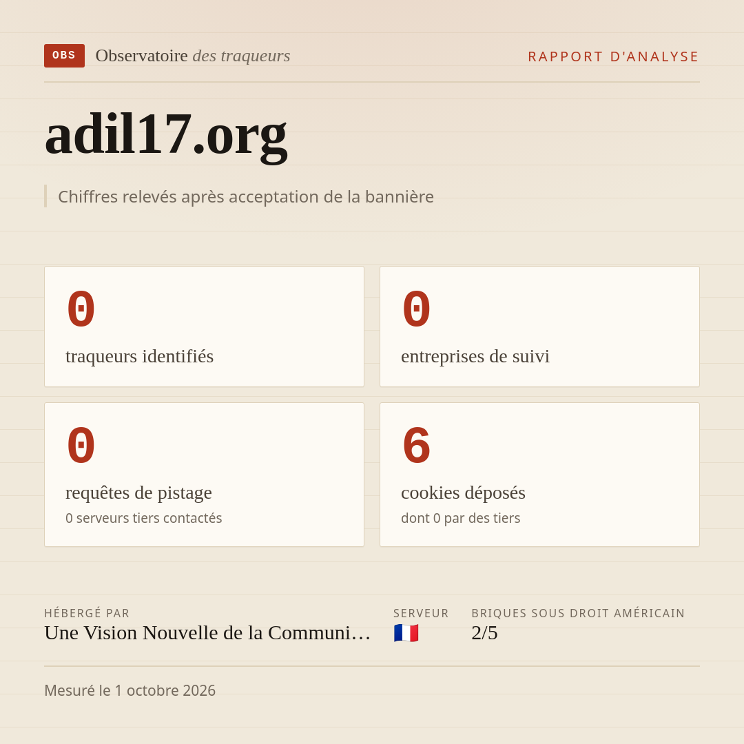 adil17.org : 0 traqueurs identifiés, 0 entreprises de suivi, 0 requêtes de pistage. Chiffres relevés après acceptation de la bannière.