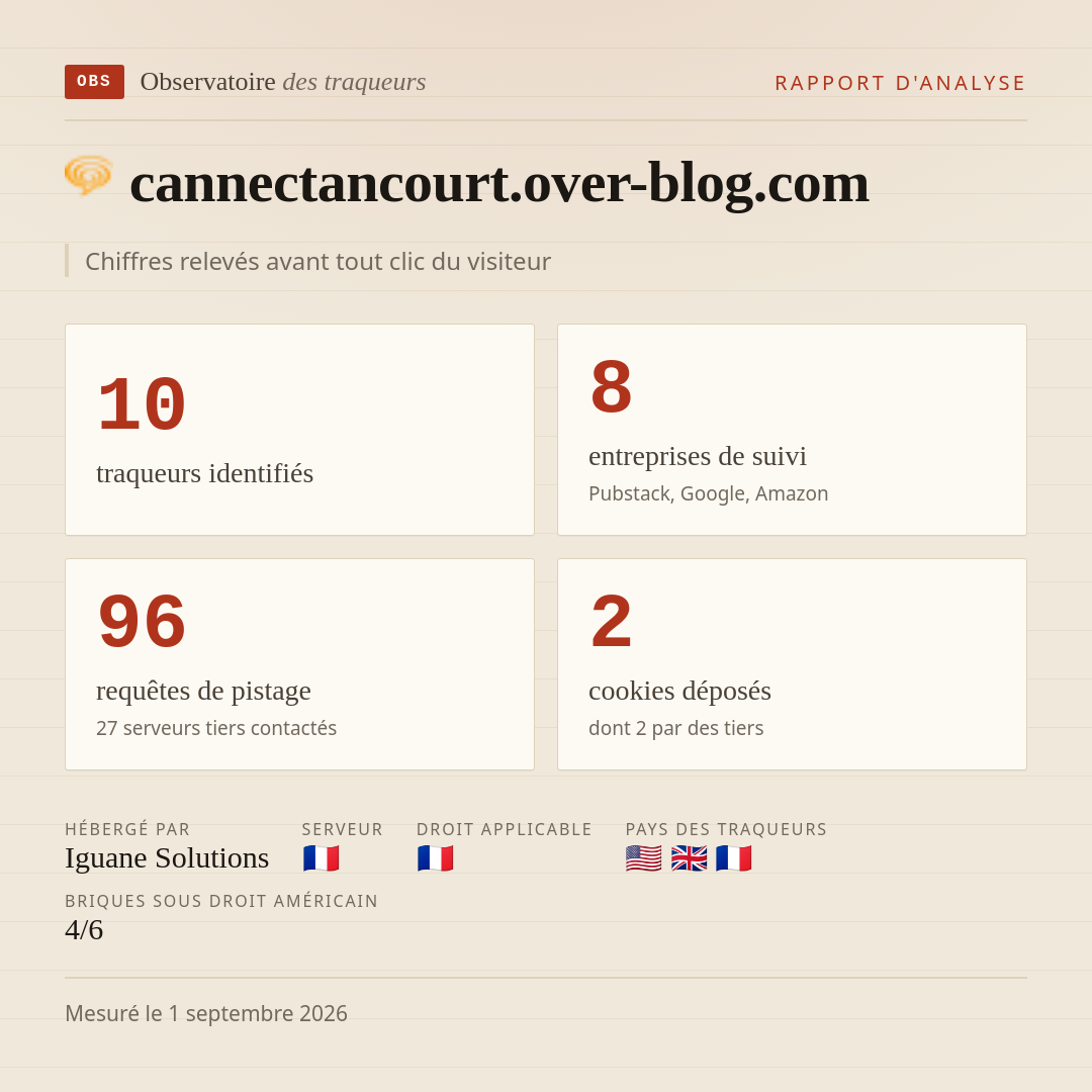 cannectancourt.over-blog.com : 10 traqueurs identifiés, 8 entreprises de suivi, 96 requêtes de pistage. Chiffres relevés avant tout clic du visiteur.