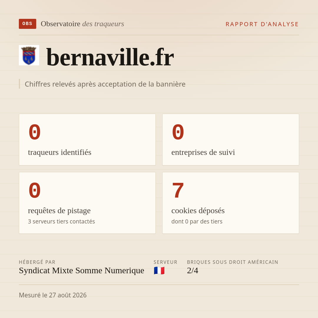 bernaville.fr : 0 traqueurs identifiés, 0 entreprises de suivi, 0 requêtes de pistage. Chiffres relevés après acceptation de la bannière.