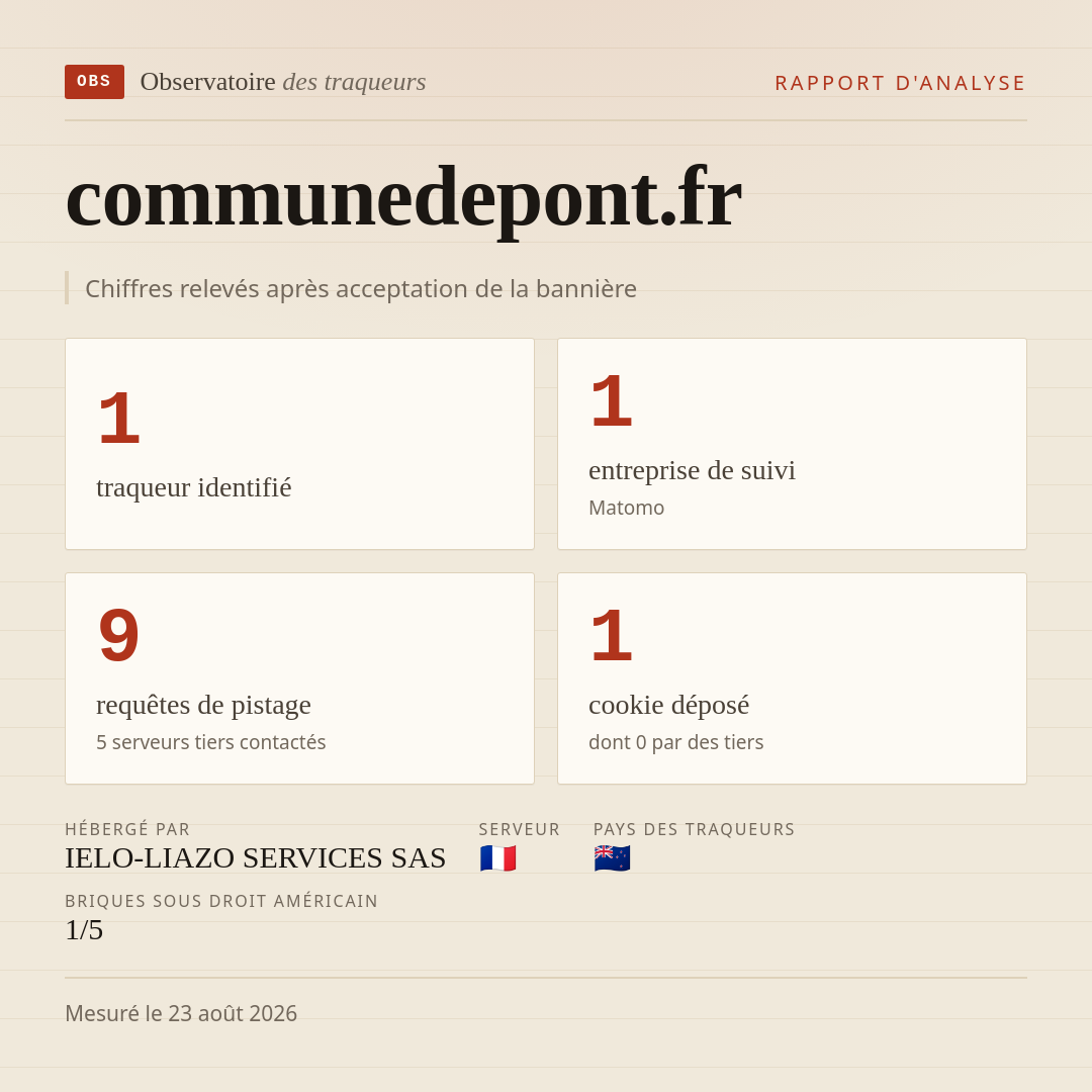 communedepont.fr : 1 traqueur identifié, 1 entreprise de suivi, 9 requêtes de pistage. Chiffres relevés après acceptation de la bannière.
