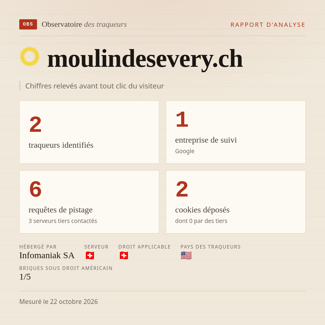 moulindesevery.ch : 2 traqueurs identifiés, 1 entreprise de suivi, 6 requêtes de pistage. Chiffres relevés avant tout clic du visiteur.