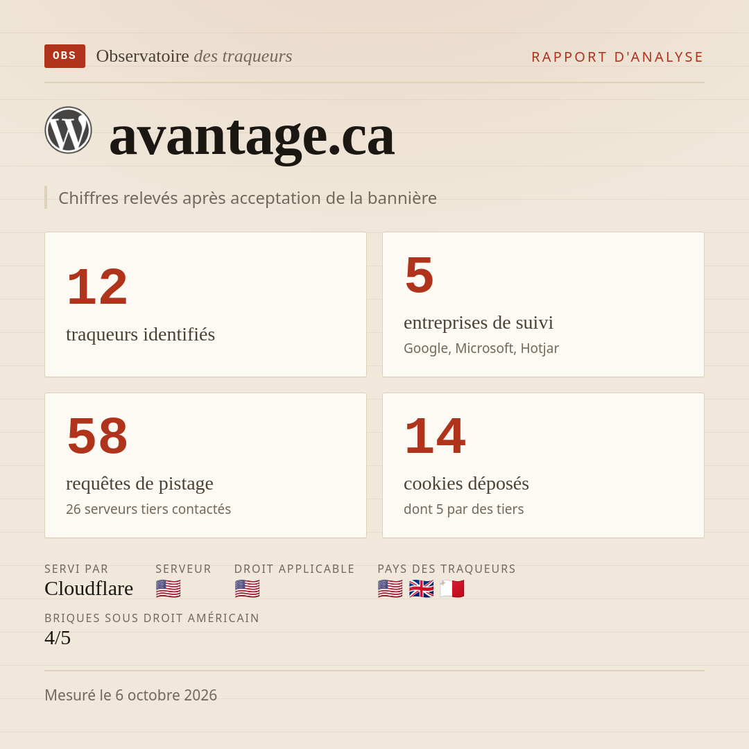 avantage.ca : 12 traqueurs identifiés, 5 entreprises de suivi, 58 requêtes de pistage. Chiffres relevés après acceptation de la bannière.