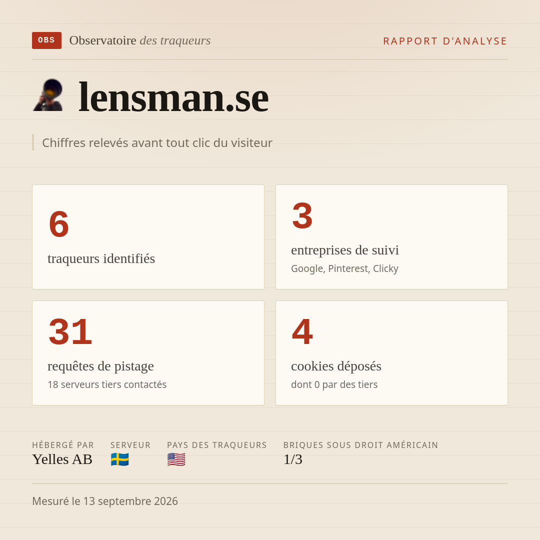 lensman.se : 6 traqueurs identifiés, 3 entreprises de suivi, 31 requêtes de pistage. Chiffres relevés avant tout clic du visiteur.