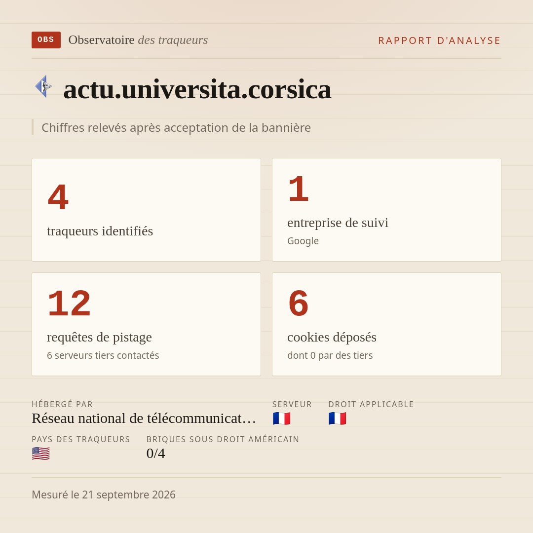 actu.universita.corsica : 4 traqueurs identifiés, 1 entreprise de suivi, 12 requêtes de pistage. Chiffres relevés après acceptation de la bannière.