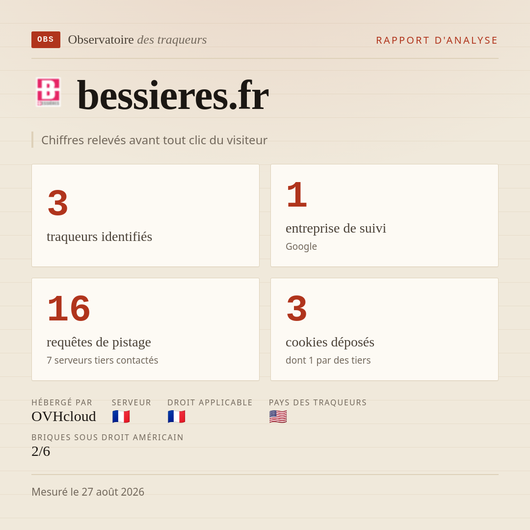 bessieres.fr : 3 traqueurs identifiés, 1 entreprise de suivi, 16 requêtes de pistage. Chiffres relevés avant tout clic du visiteur.