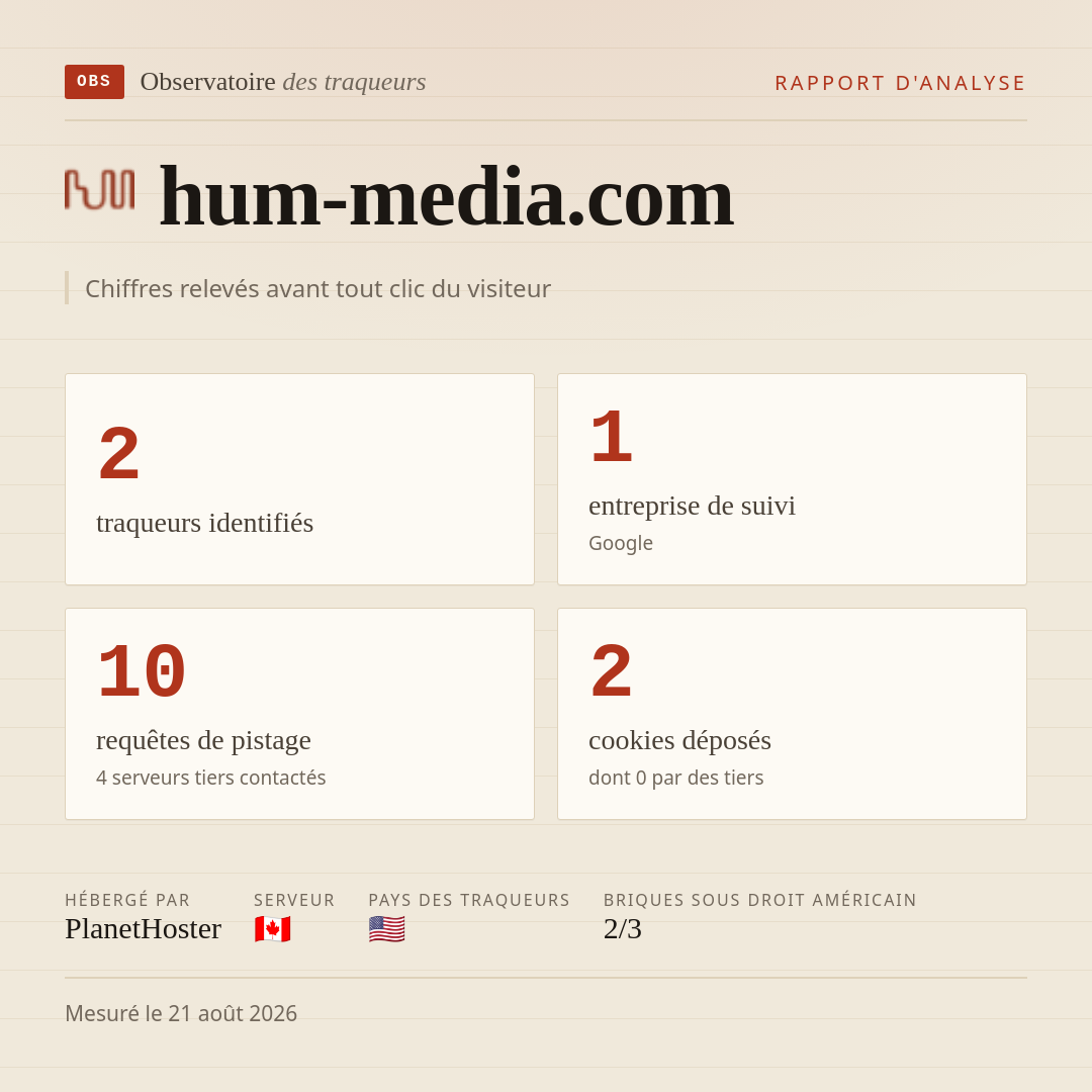hum-media.com : 2 traqueurs identifiés, 1 entreprise de suivi, 10 requêtes de pistage. Chiffres relevés avant tout clic du visiteur.