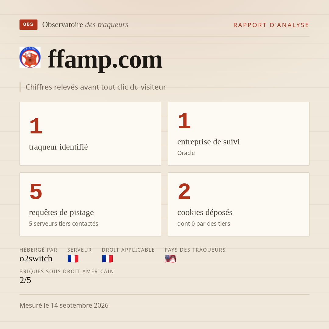 ffamp.com : 1 traqueur identifié, 1 entreprise de suivi, 5 requêtes de pistage. Chiffres relevés avant tout clic du visiteur.