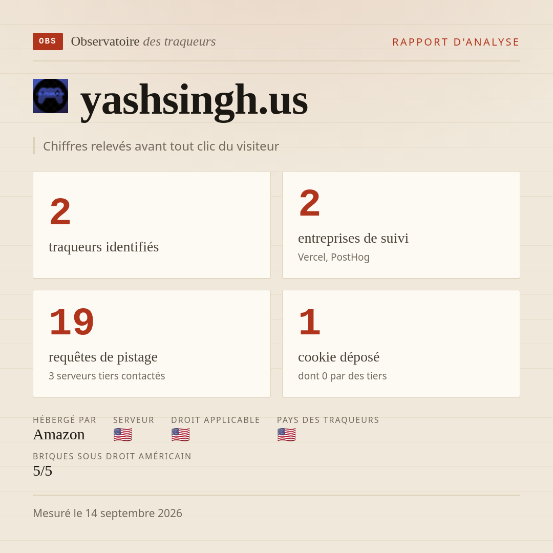 yashsingh.us : 2 traqueurs identifiés, 2 entreprises de suivi, 19 requêtes de pistage. Chiffres relevés avant tout clic du visiteur.